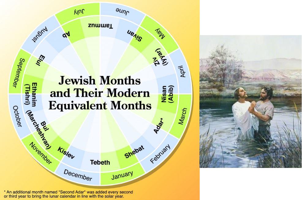 a diagram of the lunar and solar calendar months lining up with each other and artwork of Jesus being baptized